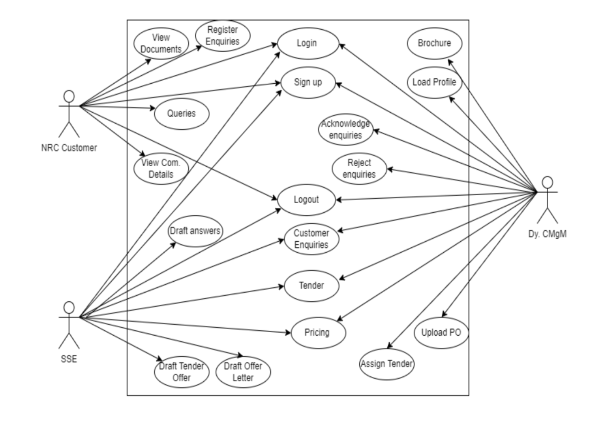CRIS marketing module system flow diagram