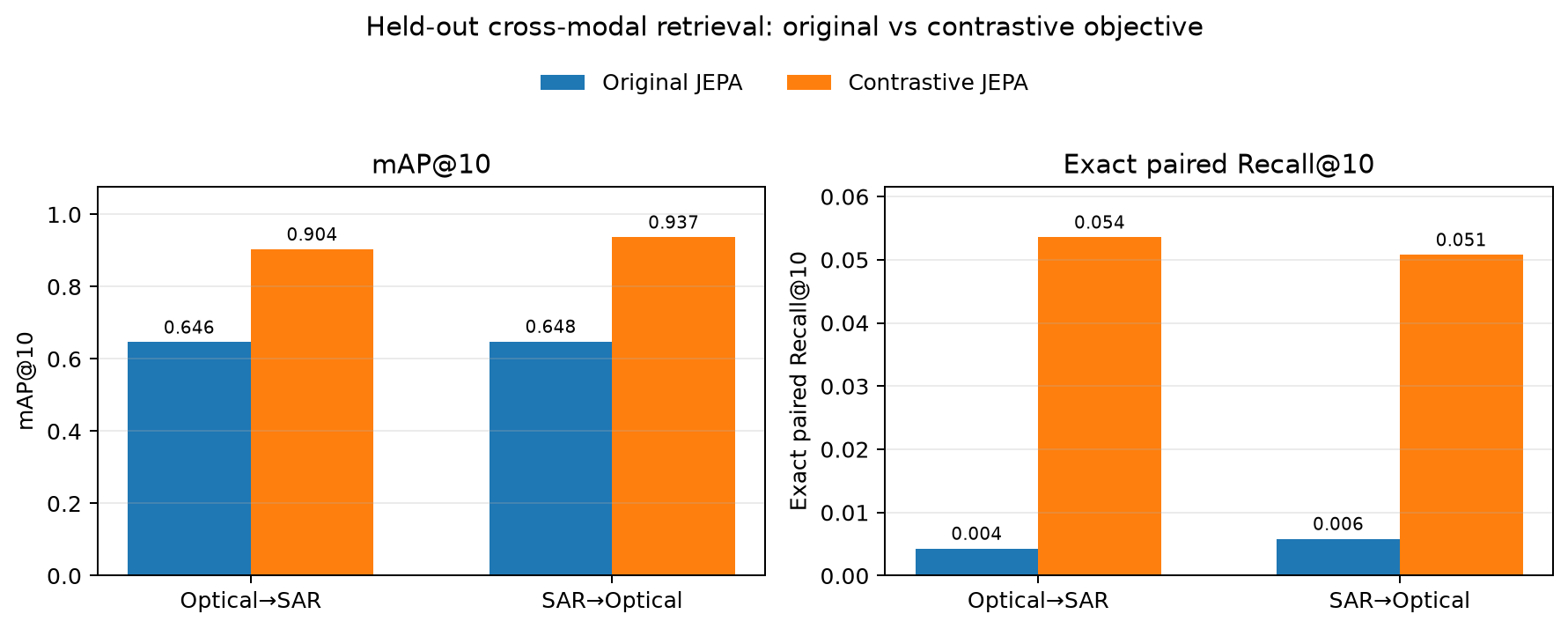 Original and contrastive cross-modal retrieval comparison